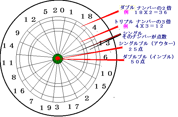 ダーツゲームの遊び方とルール マナーについて ダーツボードの説明 ボードの設置について ダーツ 矢 について 投げ方について マナーについて 私流投げるコツ ゲームの方法 チームゲームについて ダーツボードの説明 ダーツは3本一組です 長さ ダーツゲームの遊び方とルール マナーについて ダーツボードの説明 ボードの設置について ダーツ 矢 について 投げ方について マナーについて 私流投げるコツ ゲームの方法 チームゲームについて ダーツボードの説明 ダーツは3本一組です 長さ